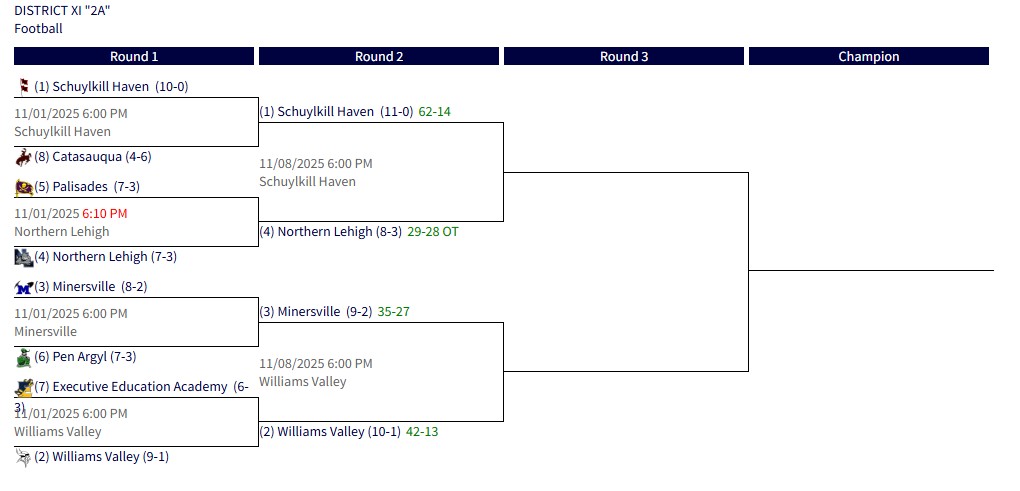 Haven Hurricanes rout Catasauqua in the District XI Class AA Quarter-Finals, 62-14