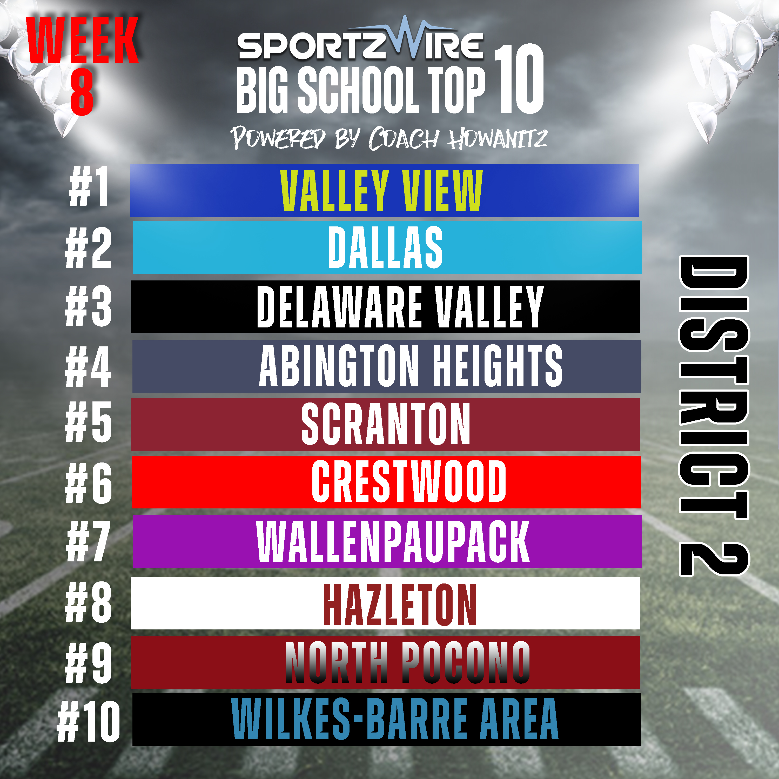 Week 7’s results brought a shakeup in the SportzWire Big School Top 10 rankings, powered by Coach Howanitz