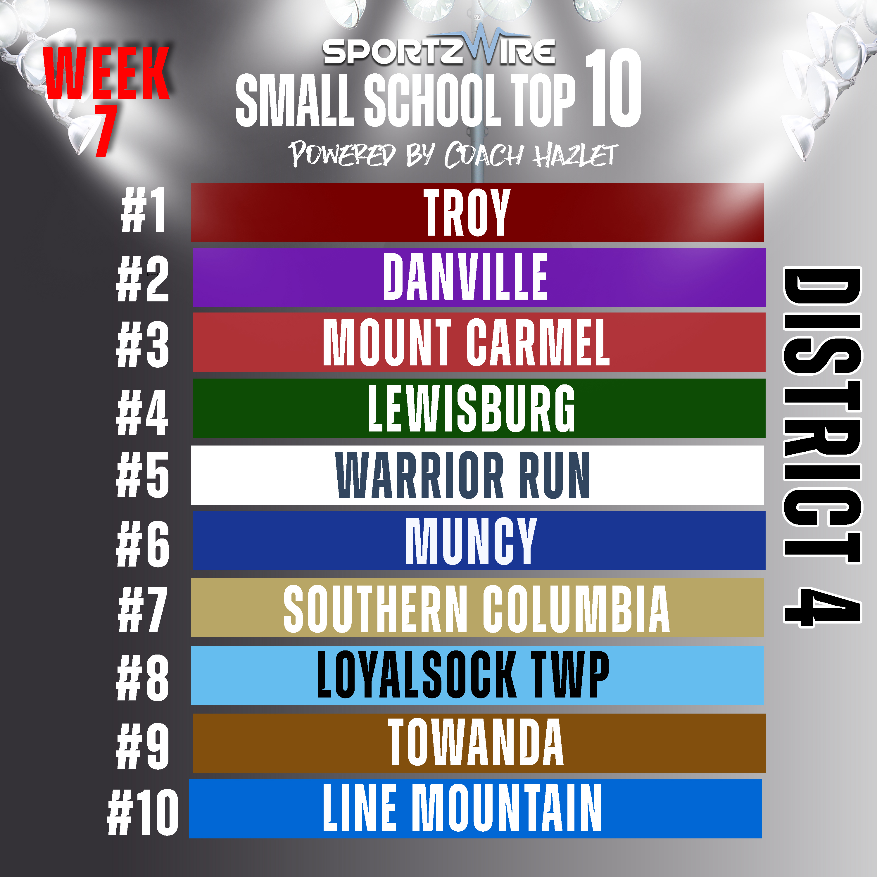 Notable Changes Driven By Key Performances In District 4’s Small School Top 10 rankings