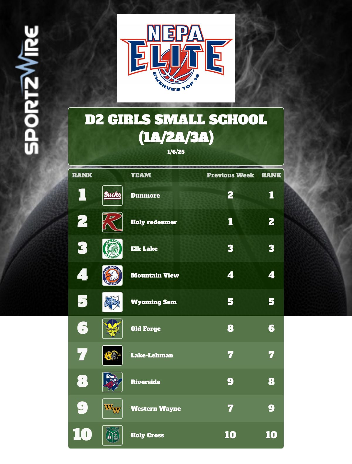 D2 Small School Girls Basketball Rankings (1/6/25)