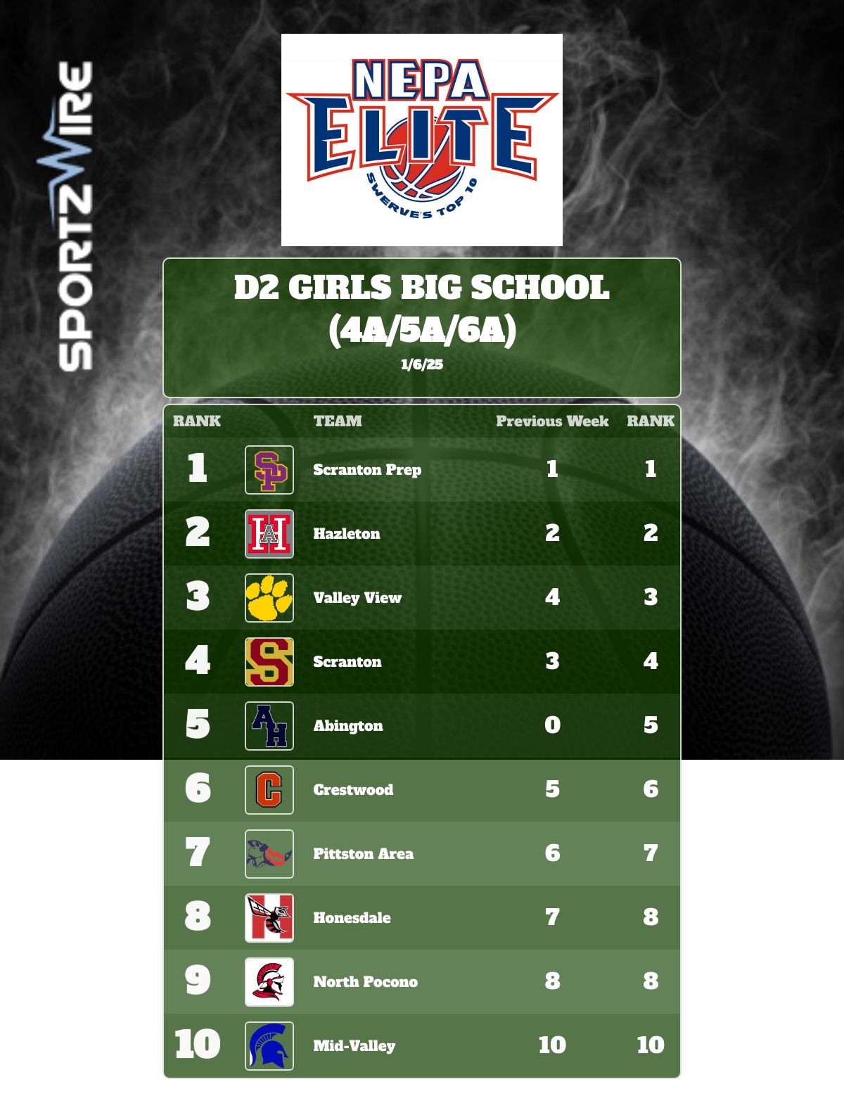 D2 Big School Girls Basketball Rankings (1/6/25)