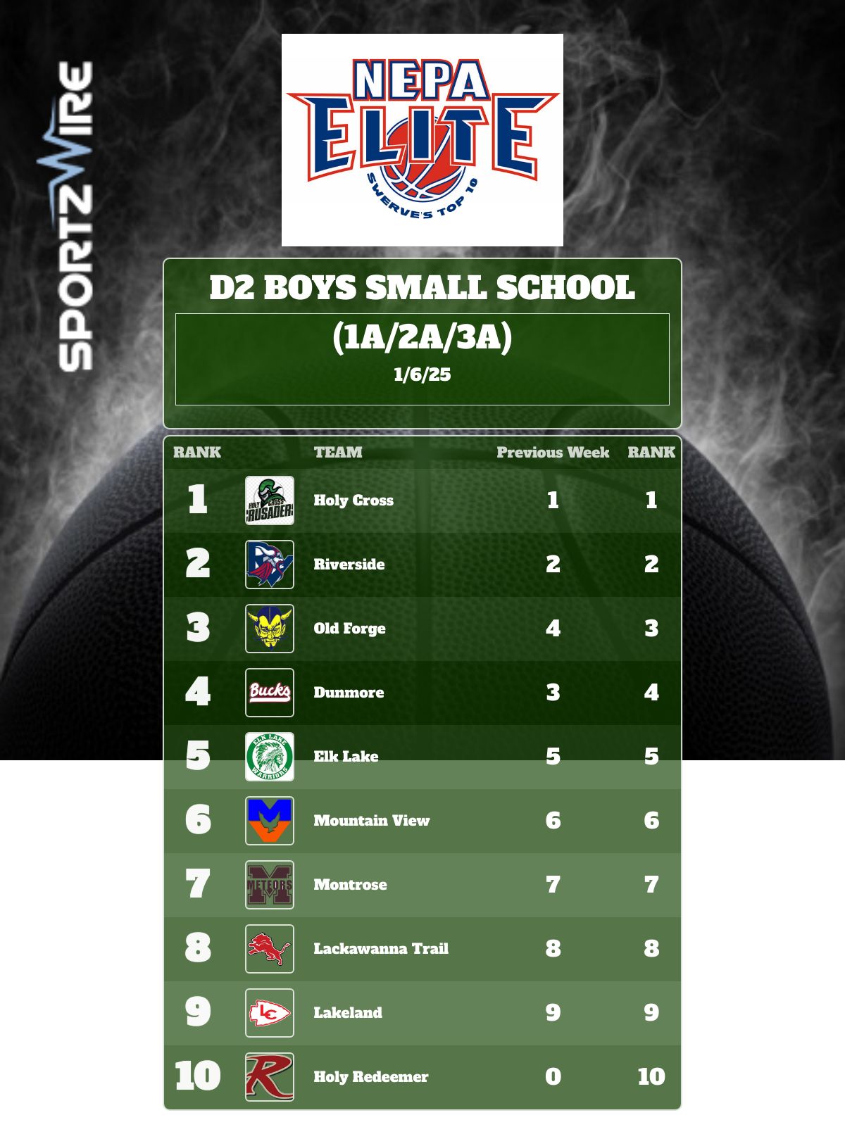 D2 Small School Boys Basketball Rankings (1/6/25)