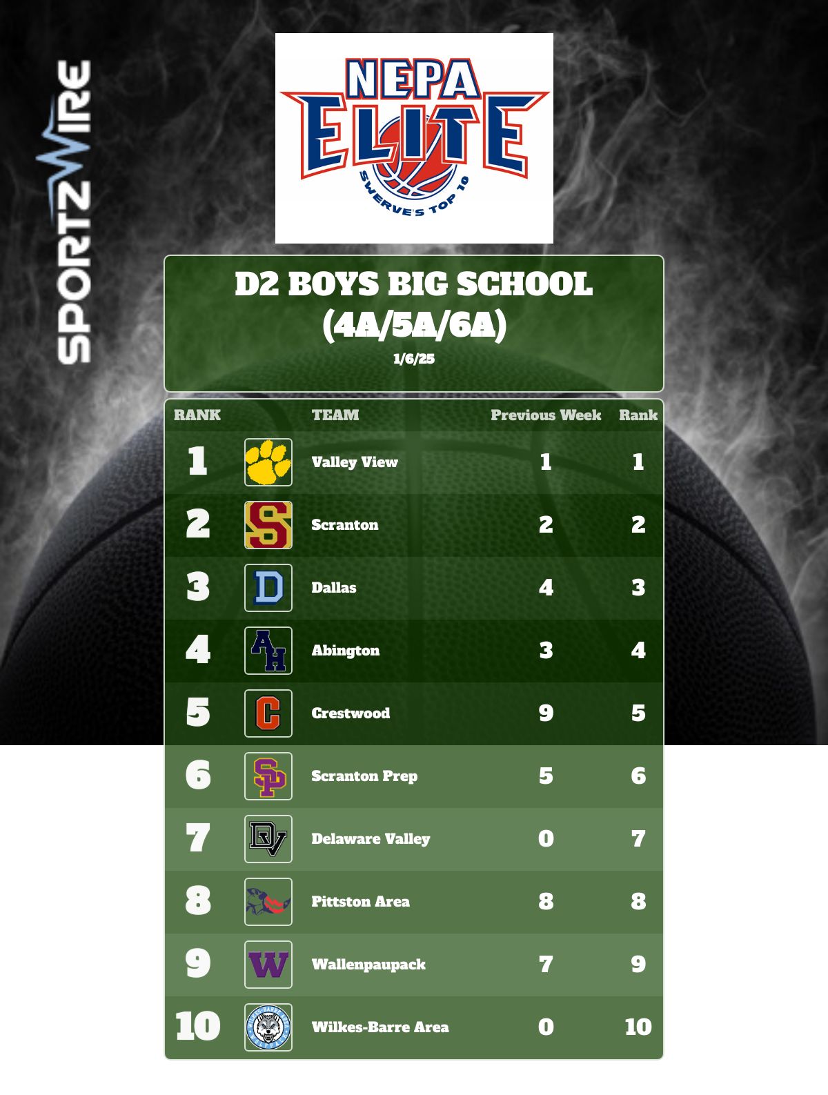 D2 Big School Boys Basketball Rankings (1/6/25)