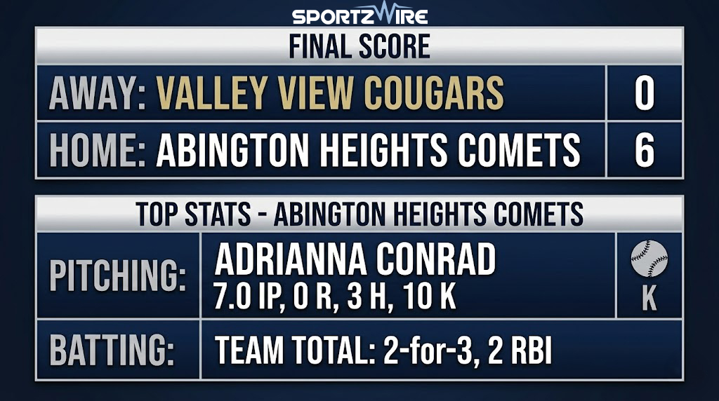 Comets Cruise to Shutout Victory Behind Conrad’s Masterclass