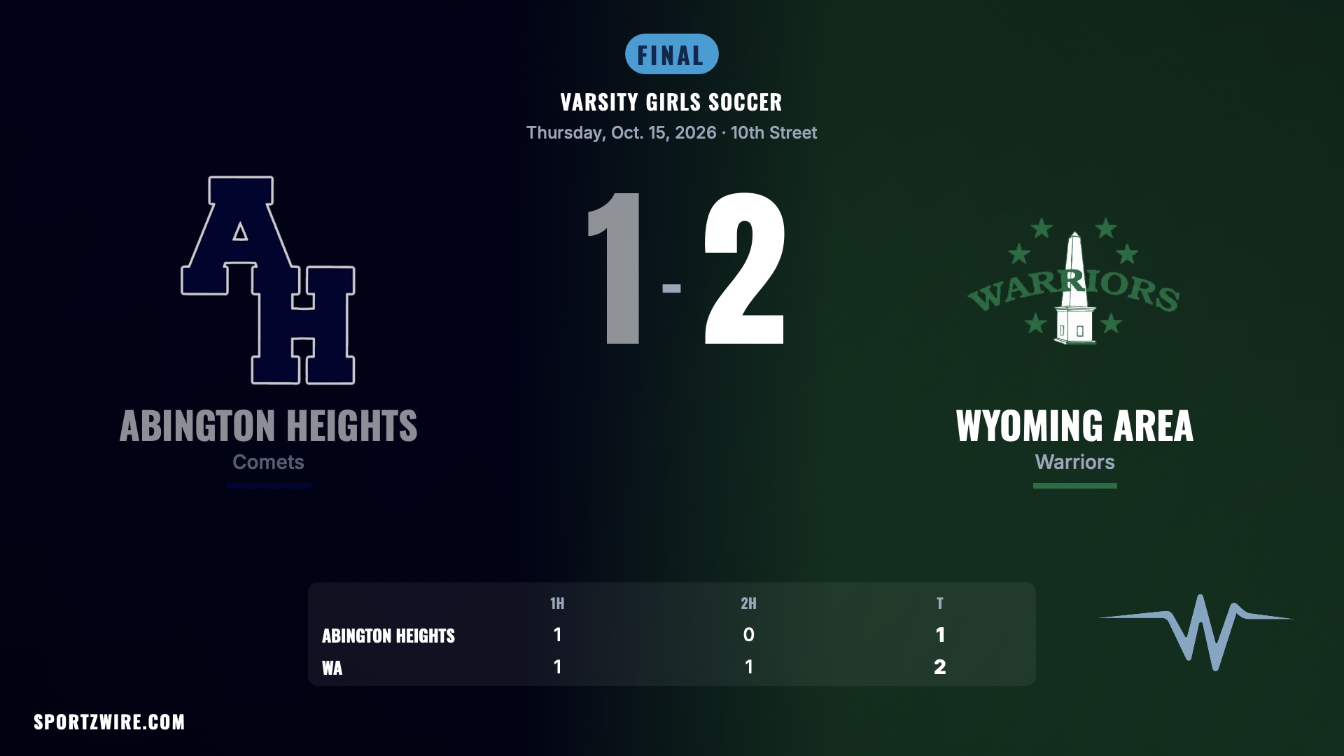 Wyoming Area Girls Soccer Edges Abington Heights 2-1