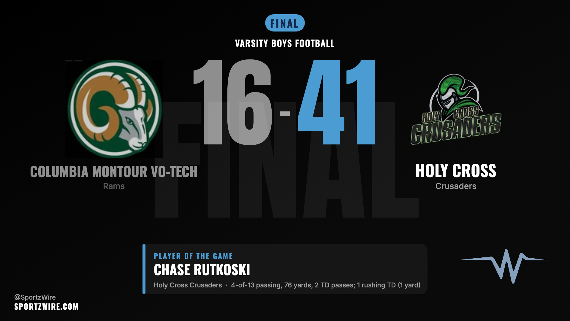 Holy Cross rolls past Columbia Montour Vo-Tech 41-16