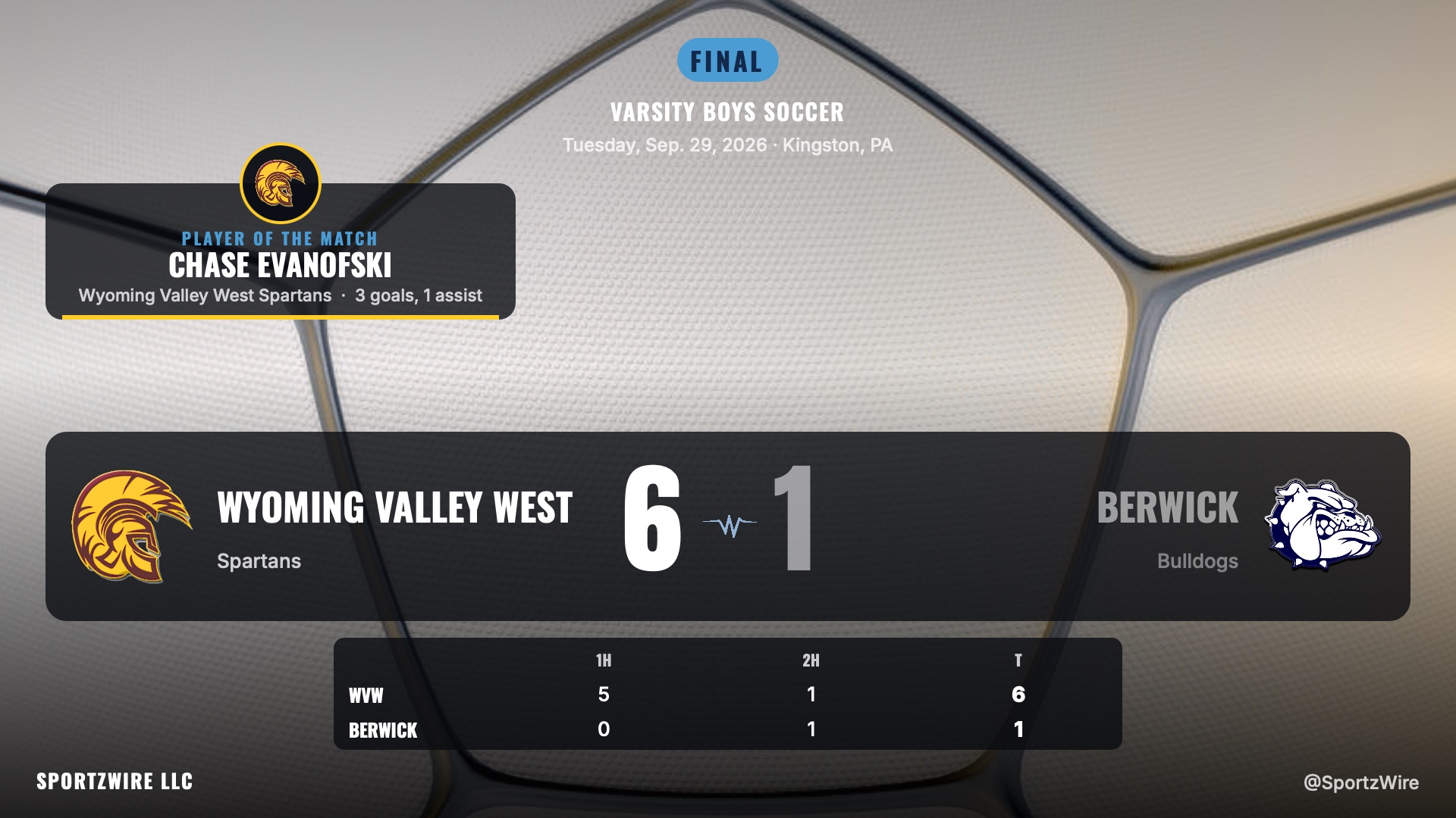 Wyoming Valley West Soccer Routs Berwick 6-1 Behind Evanofski Hat Trick